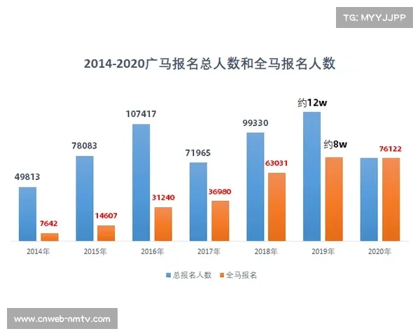 广州马拉松参赛人数创新高，业余跑者占比提升